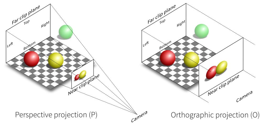 View & Projection Transformation