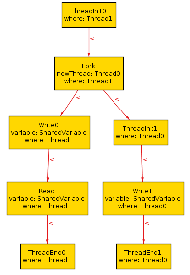 abstract causality relation of Example1