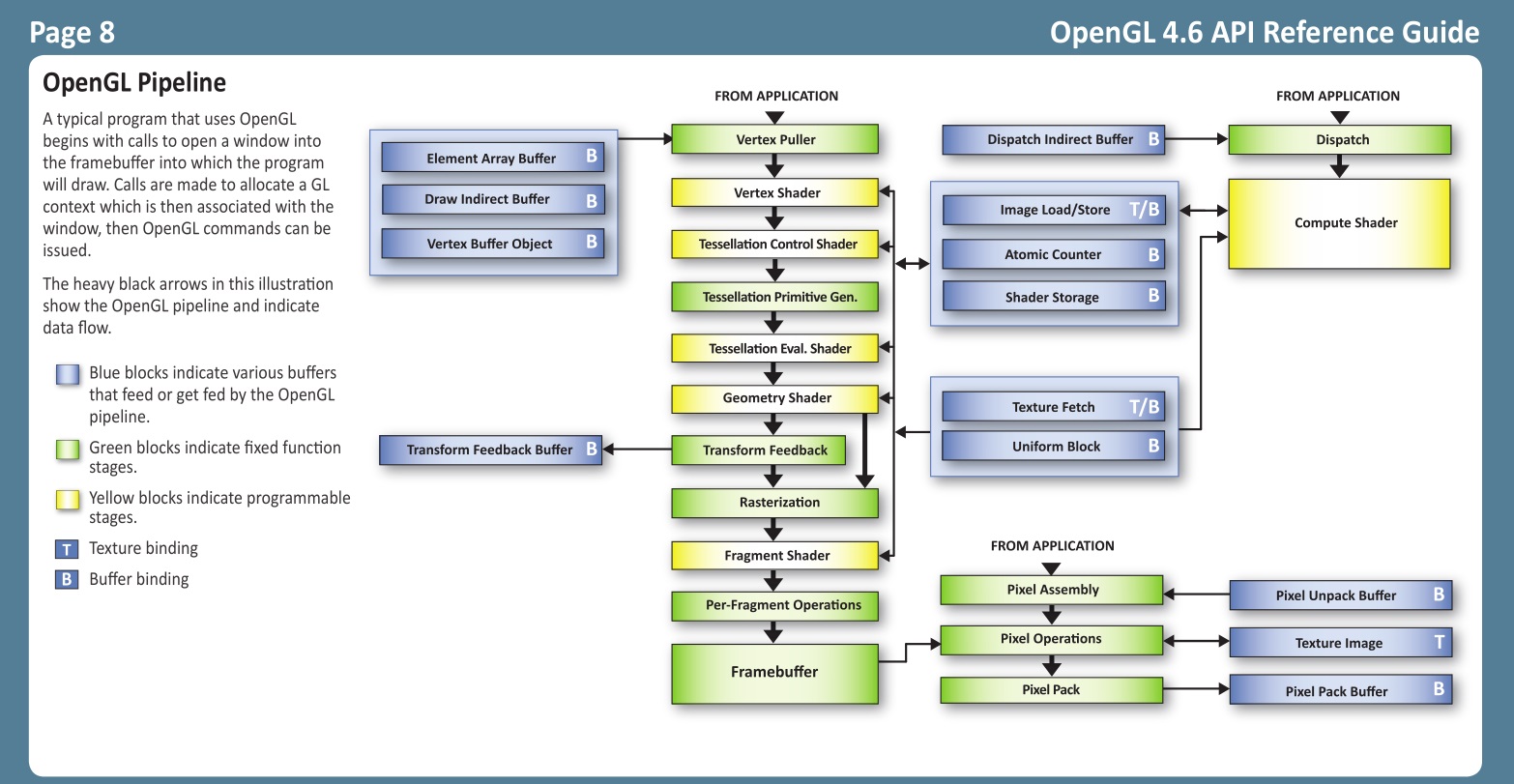 Data Flow - OpenGL 4.6 Core Profile