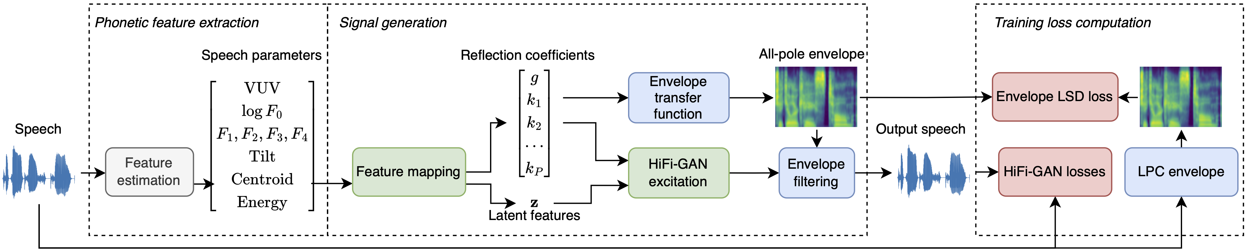 Neural formant pipeline follwing the source-filter model architectrue