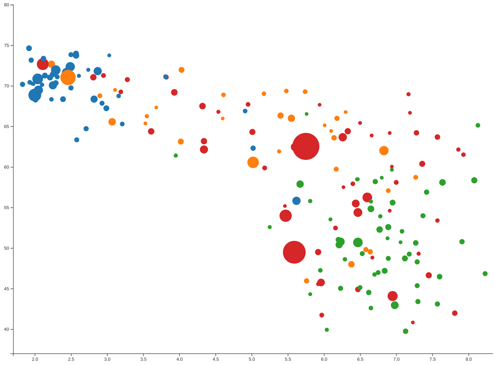 Bubble plot