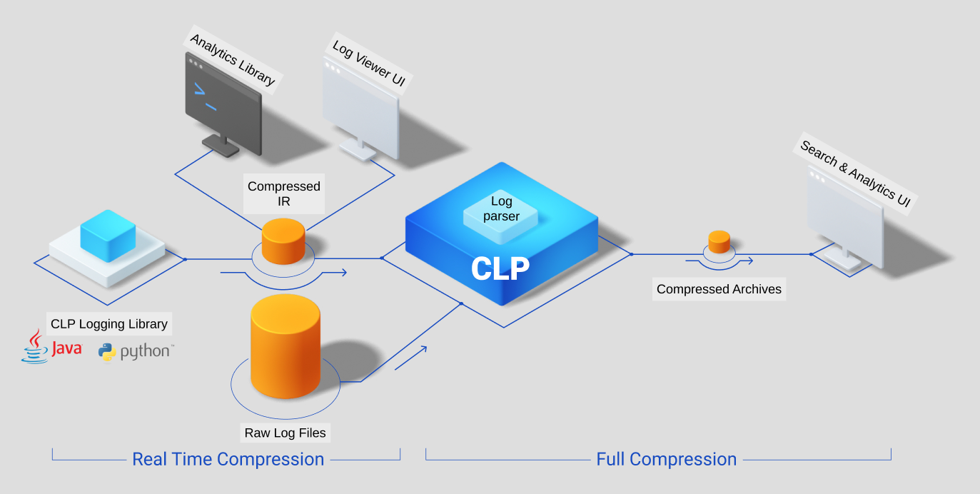 CLP systems overview
