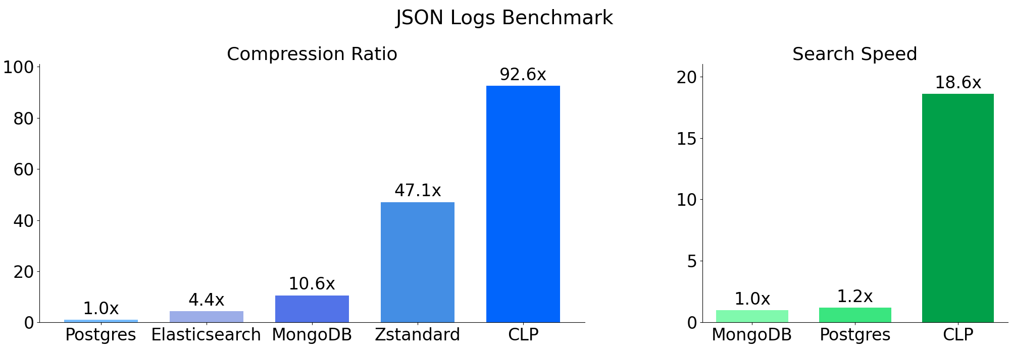 CLP Benchmark on JSON Logs